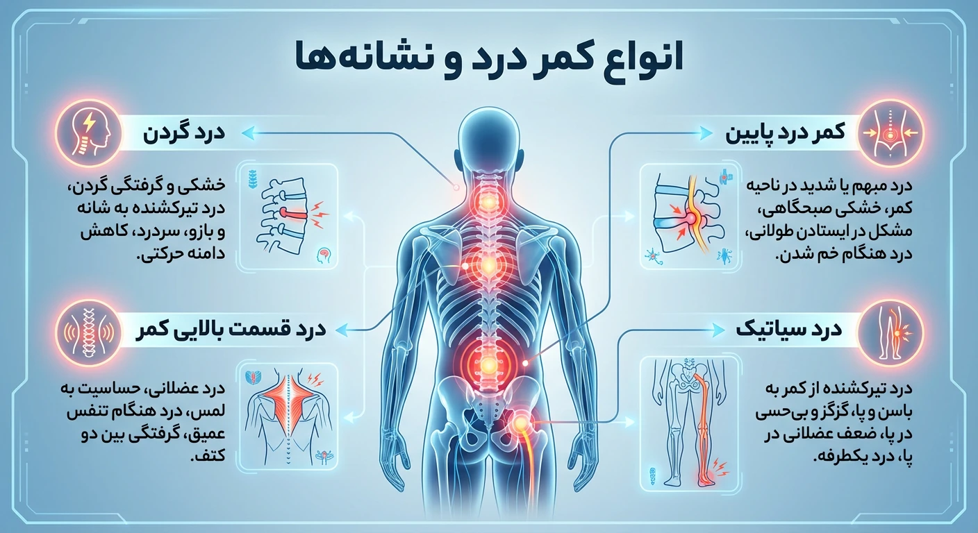 انواع کمر درد و نشانه‌‌ها