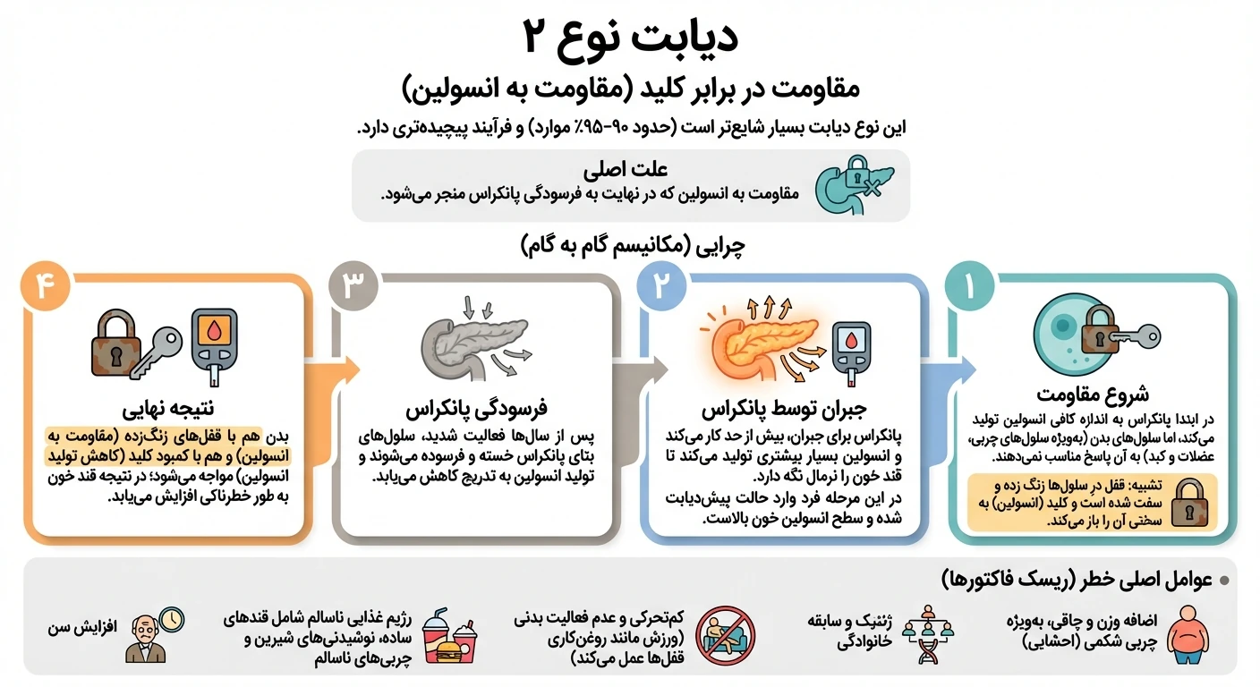 دیابت نوع دو چیست